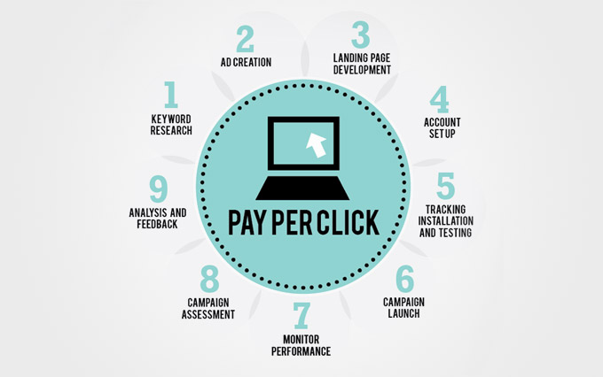 Campañas de tráfico de pago de Pay Per Click PPC